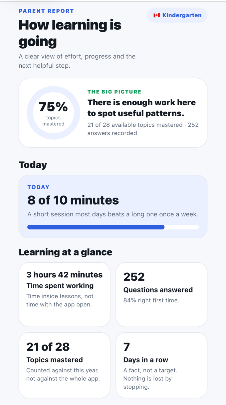 The parent report on a phone: 75 per cent of topics mastered, 21 of 28, 252 answers recorded, 8 of 10 minutes today, 3 hours 42 minutes spent working, 84 per cent right first time and a 7 day streak.